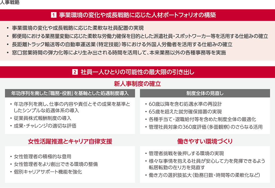 人事戦略の2本柱を示す図。①事業環境や成長戦略に応じた人材ポートフォリオの構築(柔軟な社員配置、派遣・外国人労働者活用等)、②社員一人ひとりの可能性の最大限の引き出し(新人事制度の確立、女性活躍推進、働きやすい環境づくり)。