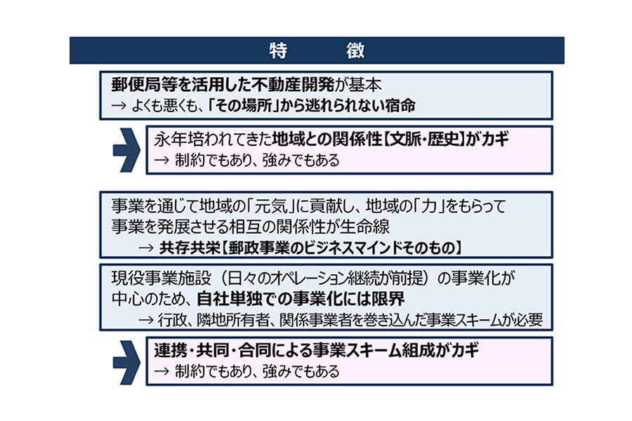 日本郵政グループの不動産開発の特徴を示す図(地域との相互関係、事業スキームの構築)。詳細は本文で解説