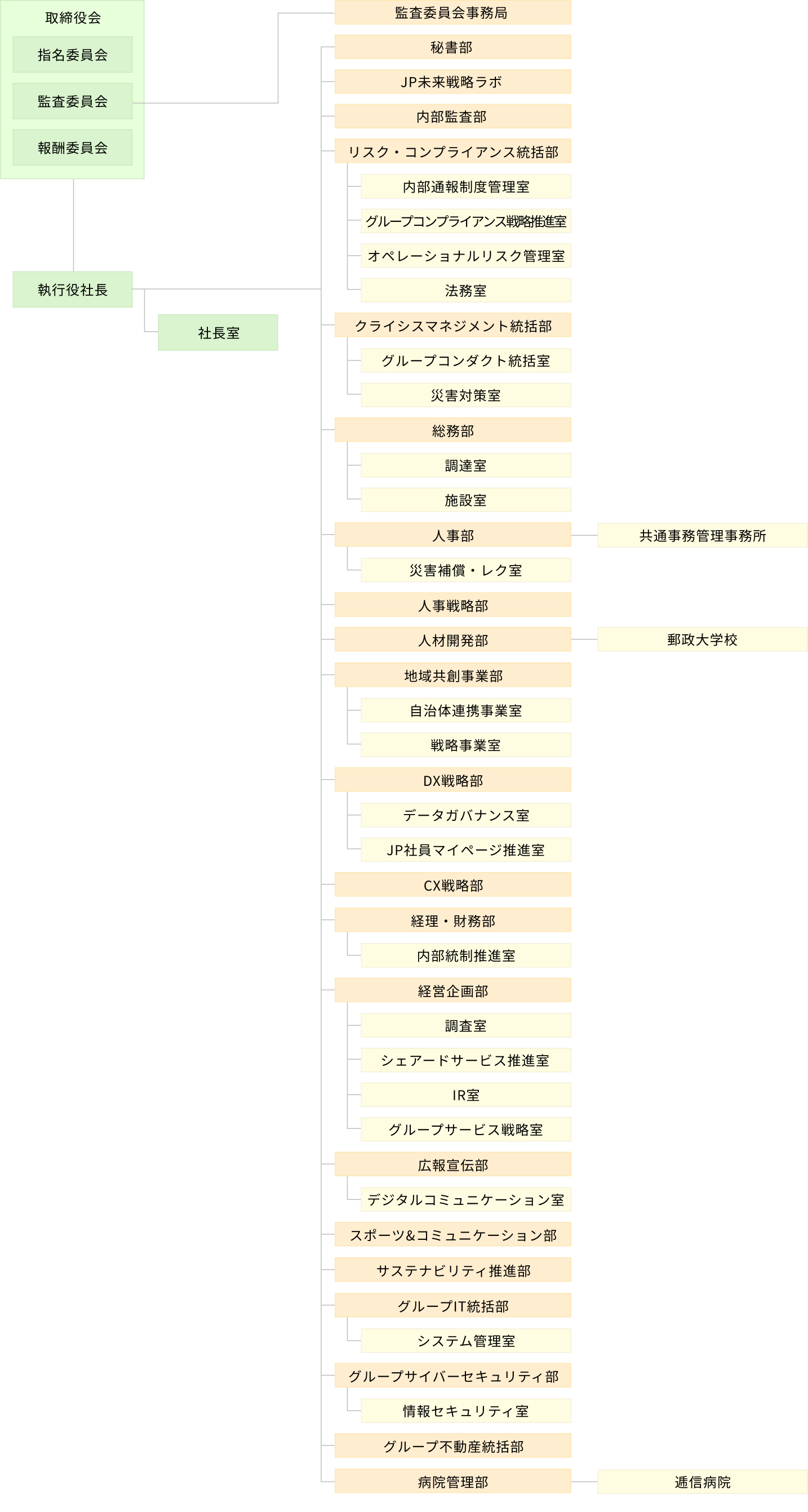 組織図