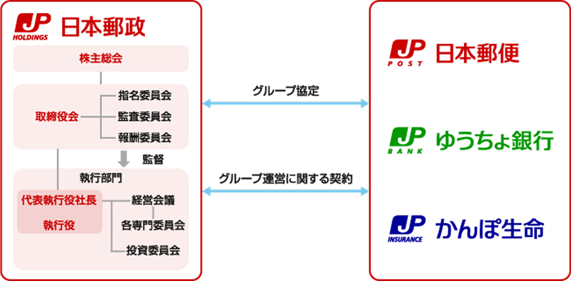 2.グループ運営会議