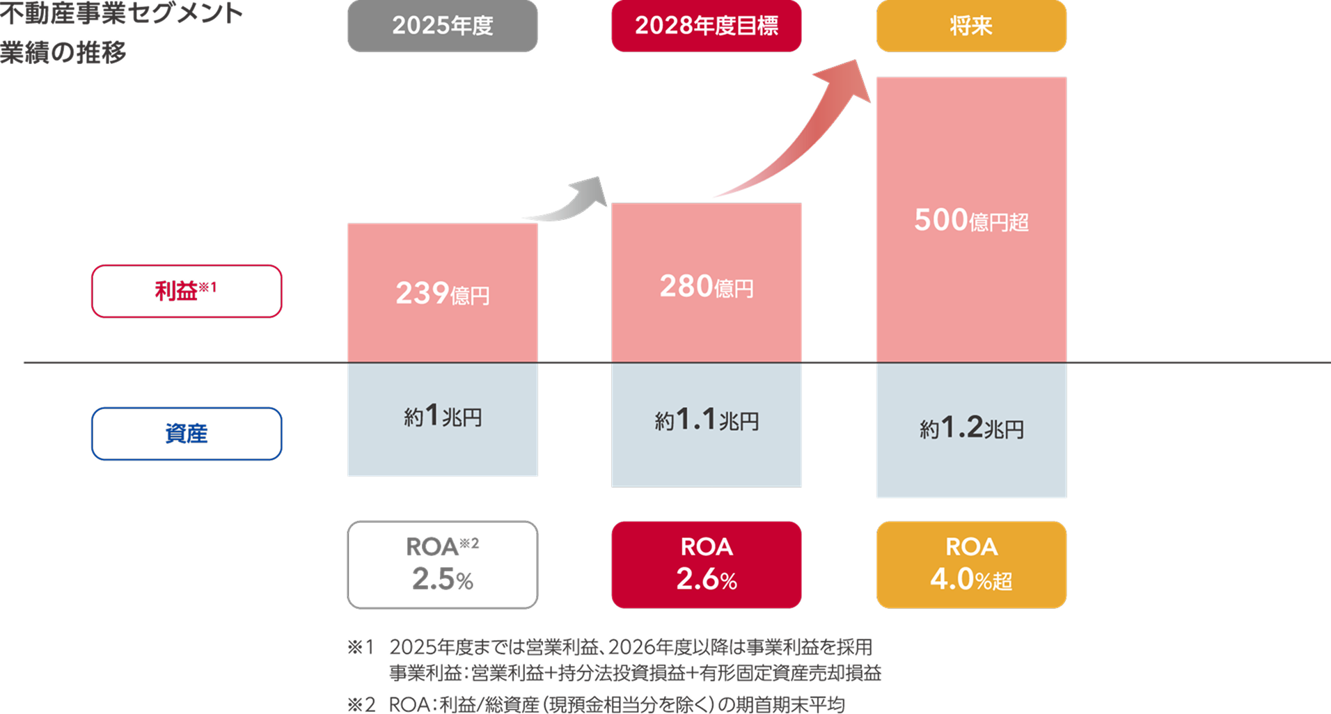 不動産事業セグメント業績の推移の図