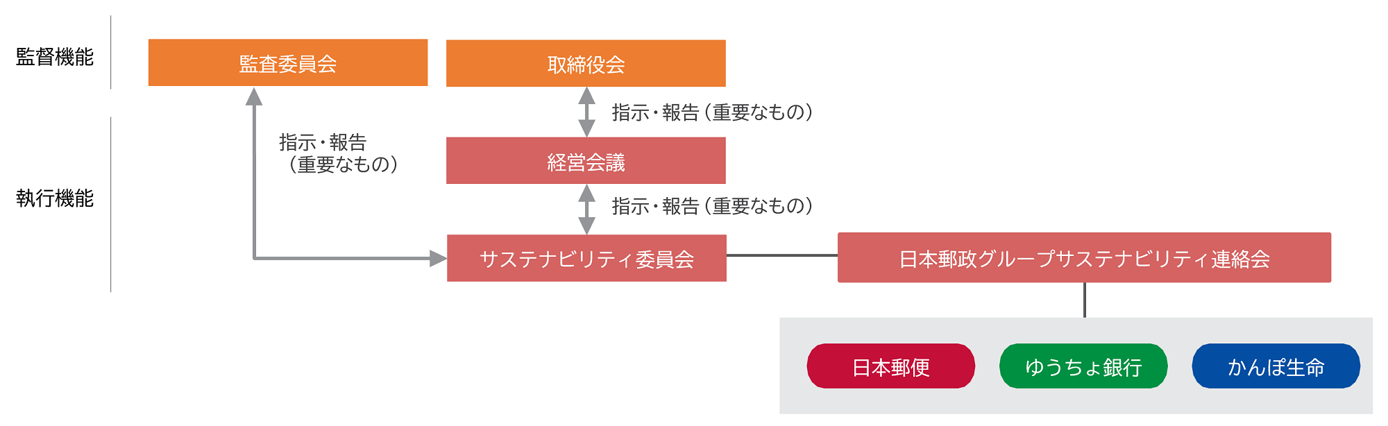 環境マネジメント体制図