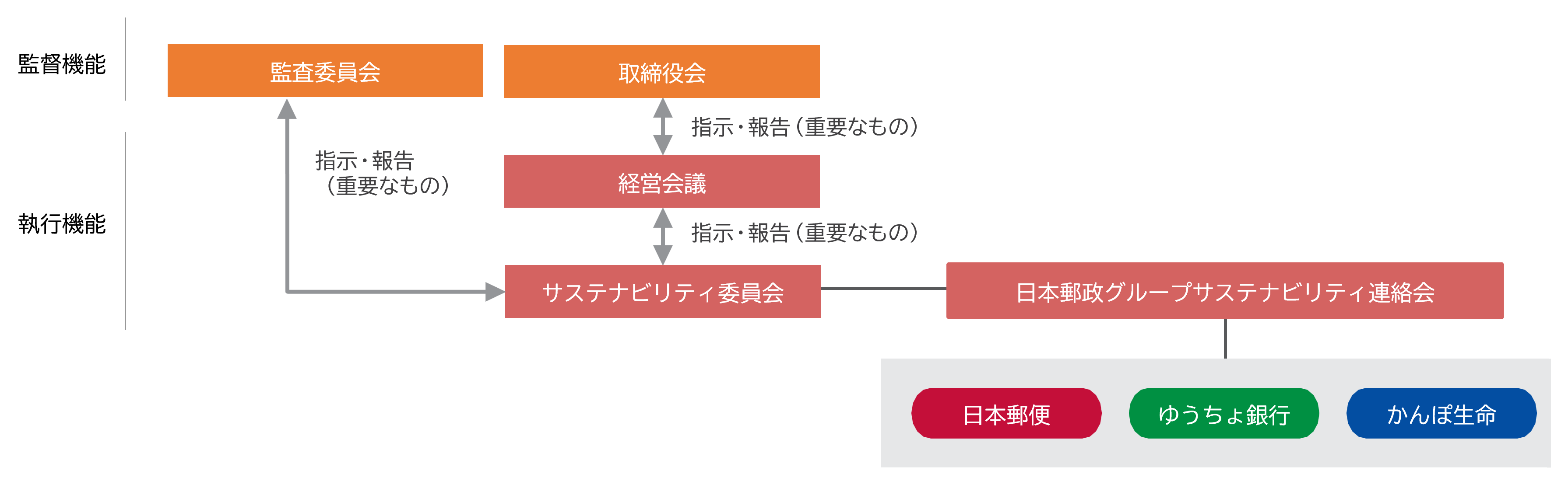 日本郵政グループのサステナビリティ推進体制の概要図。取締役会や経営会議のもとにサステナビリティ委員会を設置し、日本郵政グループ各社の委員会と連携して方向性を共有する仕組みを示す。
