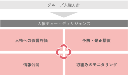 グループ人権方針に基づく人権デュー・ディリジェンスを示す図。人権への影響評価、予防・是正措置、情報公開、取組みのモニタリングを行うことを示している。