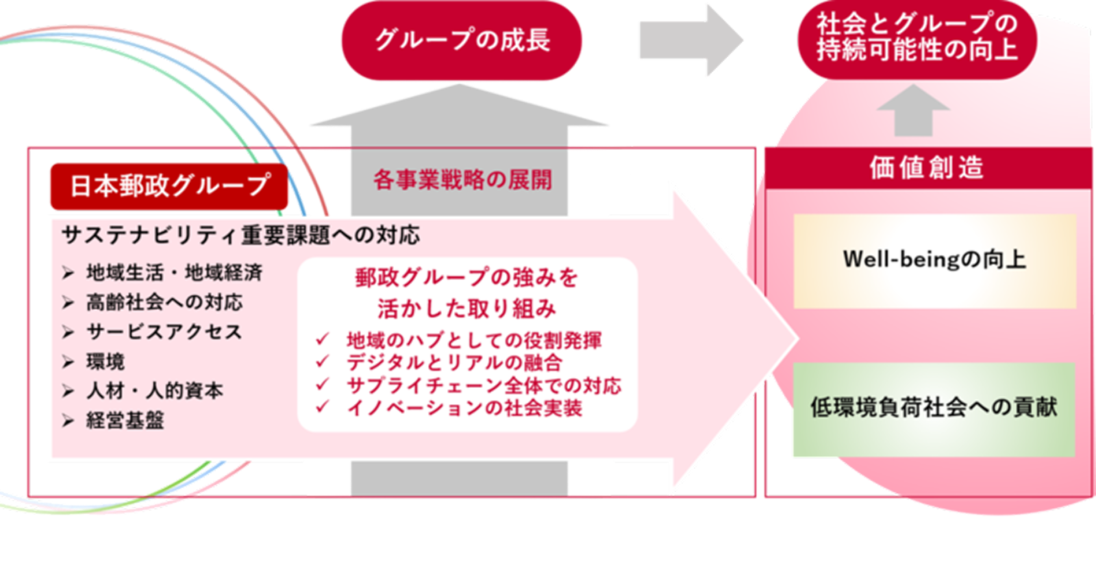 日本郵政グループのサステナビリティ経営図。重要課題への対応（地域生活・地域経済、高齢社会への対応、サービスアクセス、環境、人材・人的資本、経営基盤）。強みを活かした取り組み（地域のハブ、デジタルとリアル融合、サプライチェーン対応、イノベーション実装）。価値創造としてWell-beingの向上と低環境負荷社会への貢献。