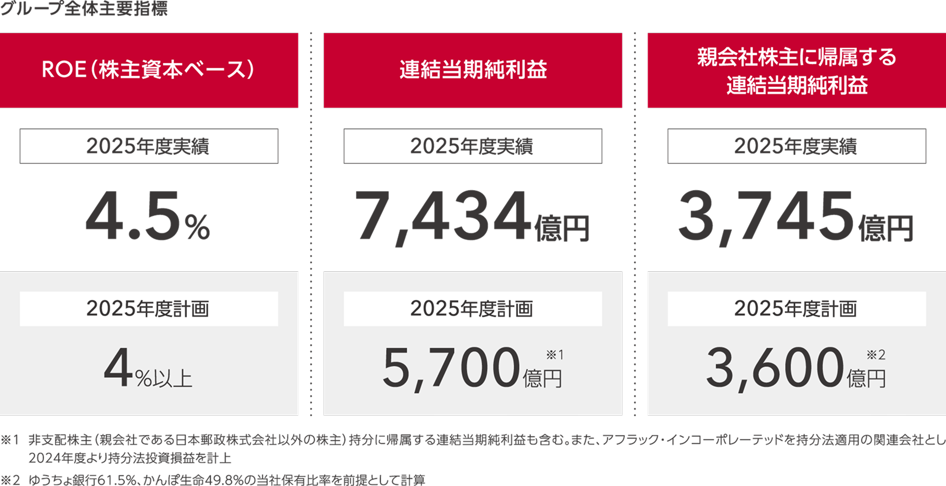 日本郵政グループ全体主要指標の図(説明は本文)