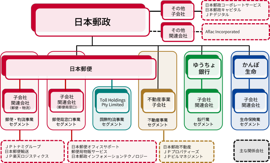 日本郵政グループの主要な関係会社の概要図