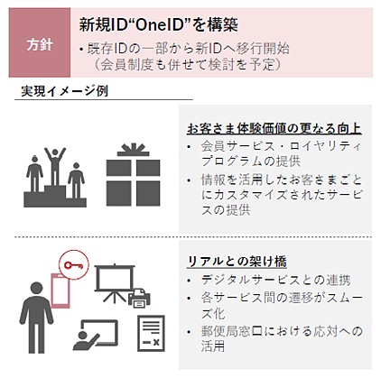 新規ID"One ID"を構築 既存IDの一部から新IDへ移行開始(会員制度も併せて検討を予定) 実現イメージ例)お客さま体験価値の異なる向上 ・会員サービス・ロイヤリティプログラムの提供 ・情報を活用したお客さまごとにカスタマイズされたサービスの提供 リアルとの懸け橋 ・デジタルサービスとの連携 ・各サービス間の遷移がスムーズ化 ・郵便局窓口における応対への活用