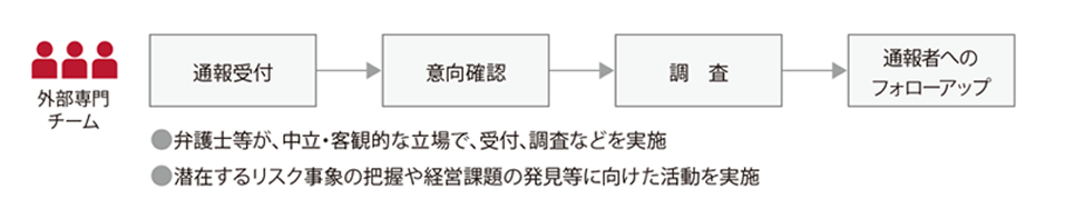 外部専門チームは、通報受付、意向確認、調査、通報者へのフォローアップを行う。・弁護士等が、中立・客観的な立場で、受付、調査などを実施 ・潜在するリスク事象の把握や経営課題の発見等に向けた活動を実施