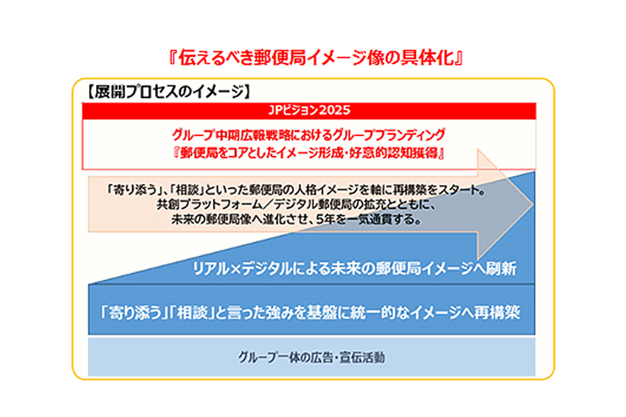 
『伝えるべき郵便局イメージ像』具体化に向けた展開プロセス図(JPビジョン2025)