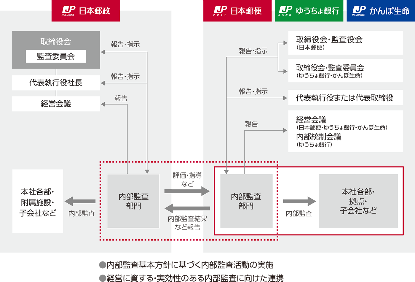 内部監査結果の報告と業務改善の図