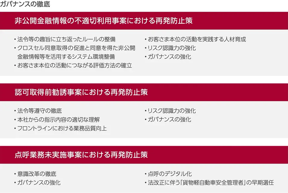 ガバナンスの徹底の表