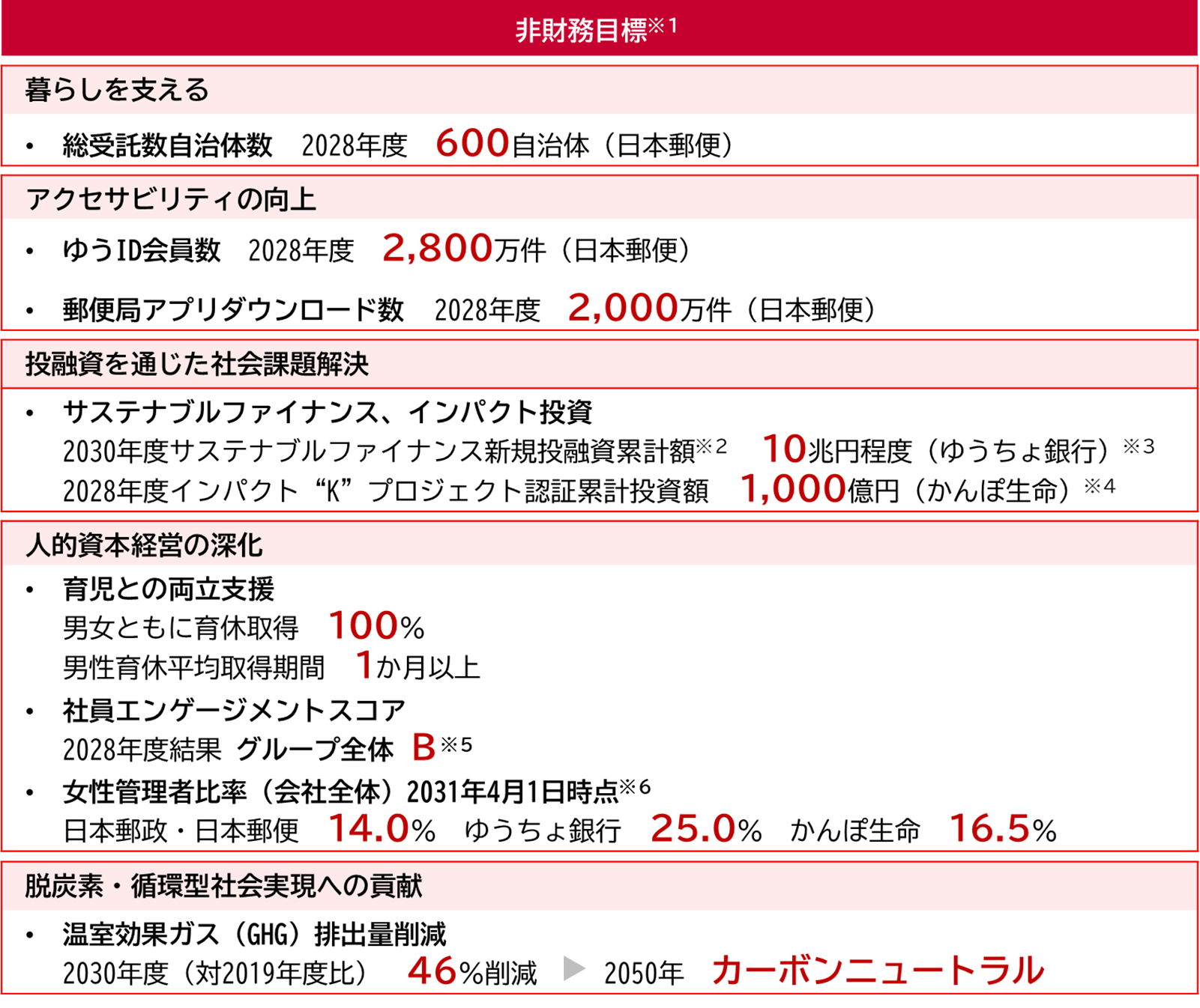 日本郵政グループの非財務目標を示す図。社員エンゲージメントスコア、対前年度評価点数以上(2023年度 3.31ポイント)育児との両立支援、育休取得率100パーセントと男性平均1か月以上、2030年度女性管理者比率30パーセント、温室効果ガス2030年度46パーセント削減・2050年カーボンニュートラルを目指すことを示す。