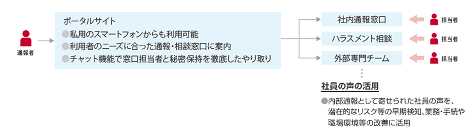 通報者からポータルサイト(・私用のスマートフォンからも利用可能 ・利用者のニーズに合った通報・相談窓口に案内・チャット機能で窓口担当者と秘密保持を徹底したやりとり)を介し、社内通報窓口、ハラスメント相談、外部専門チームの担当者へ。社員の声の活用:内部通報として寄せられた社員の声を、潜在的なリスク等の早期検知、業務・手続や職場環境等の改善に活用