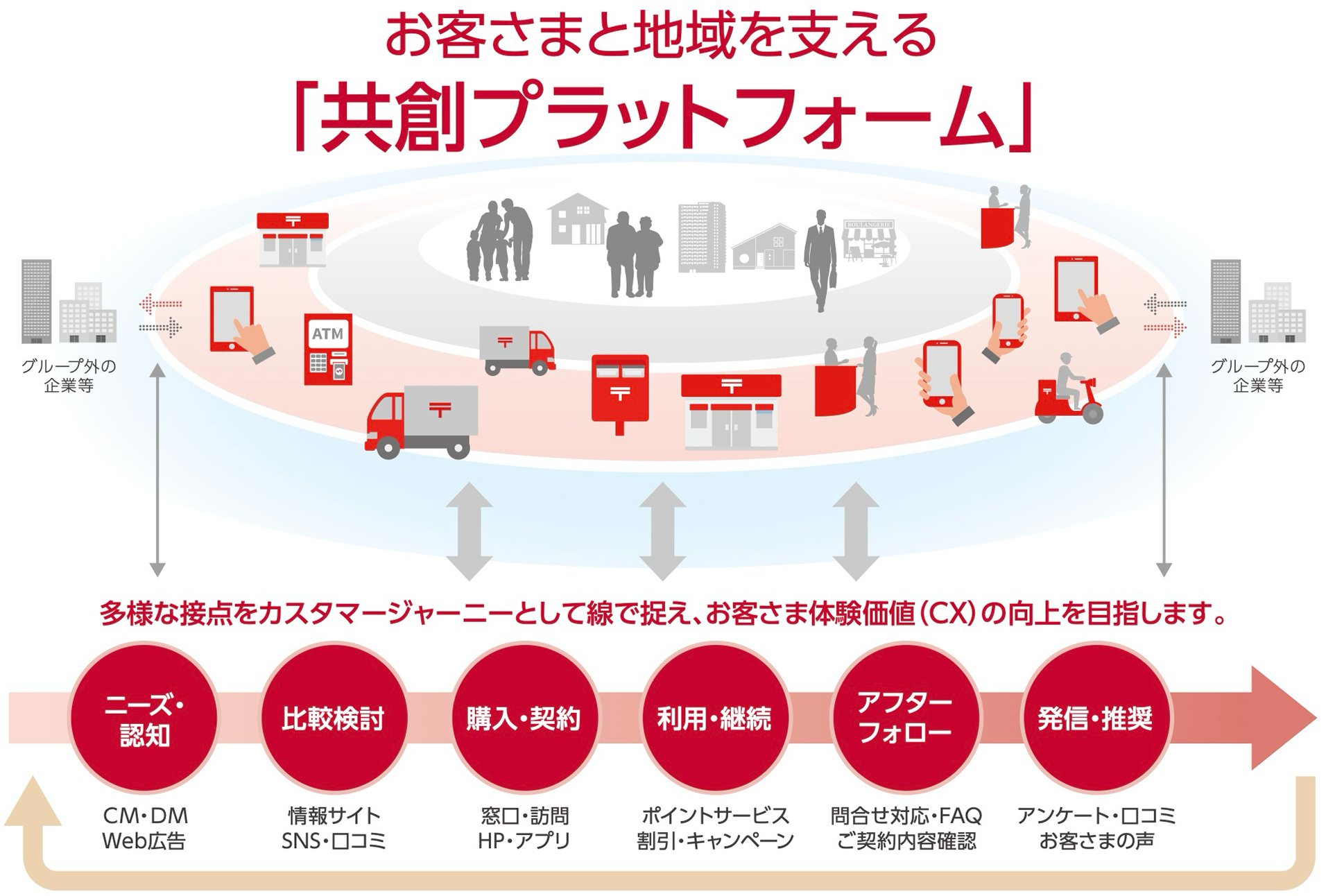 お客さまと地域を支える「共創プラットフォーム」