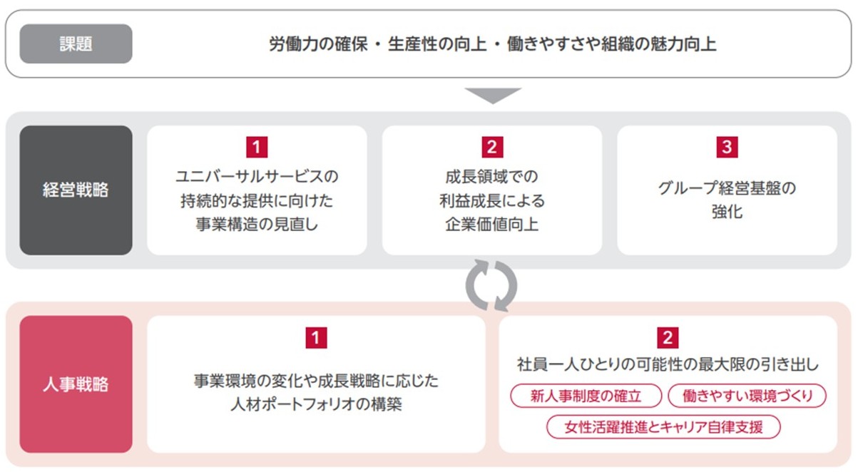 経営戦略と人事戦略の連動