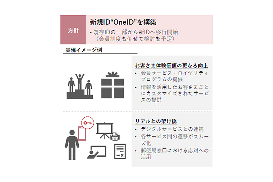 One ID構築による実現イメージ図(会員サービス、カスタマイズ、窓口活用等)